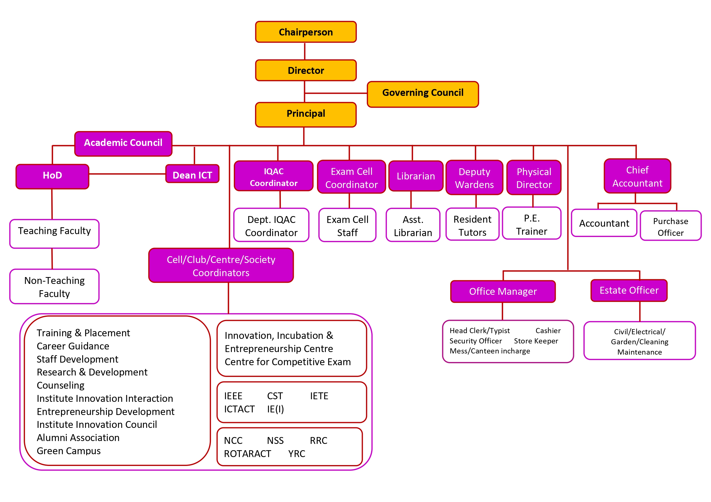 MZCET Organizational Structure & Hierarchy